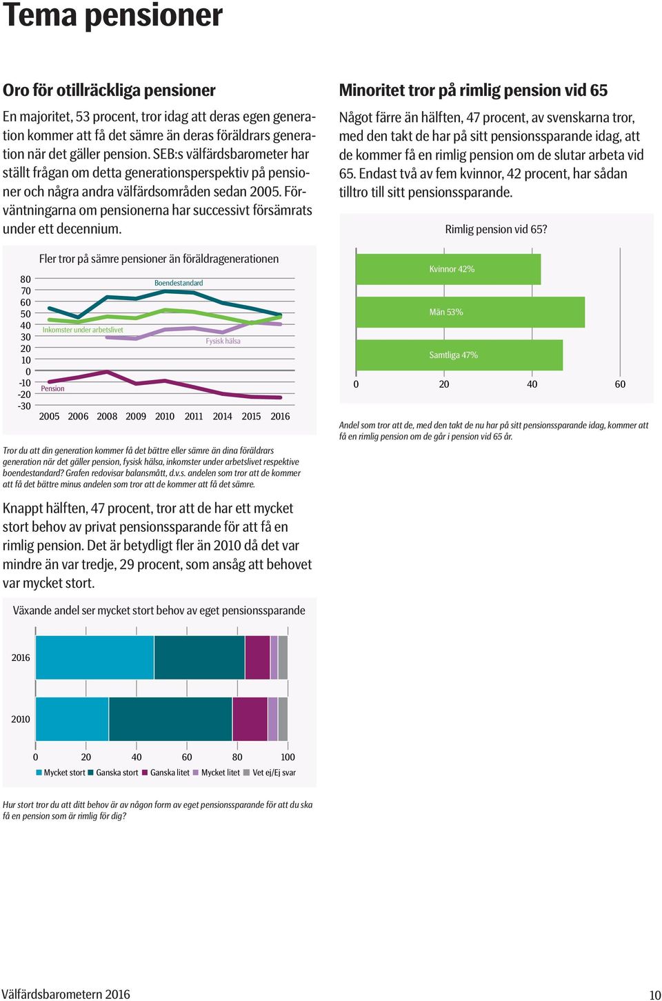 Förväntningarna om pensionerna har successivt försämrats under ett decennium.