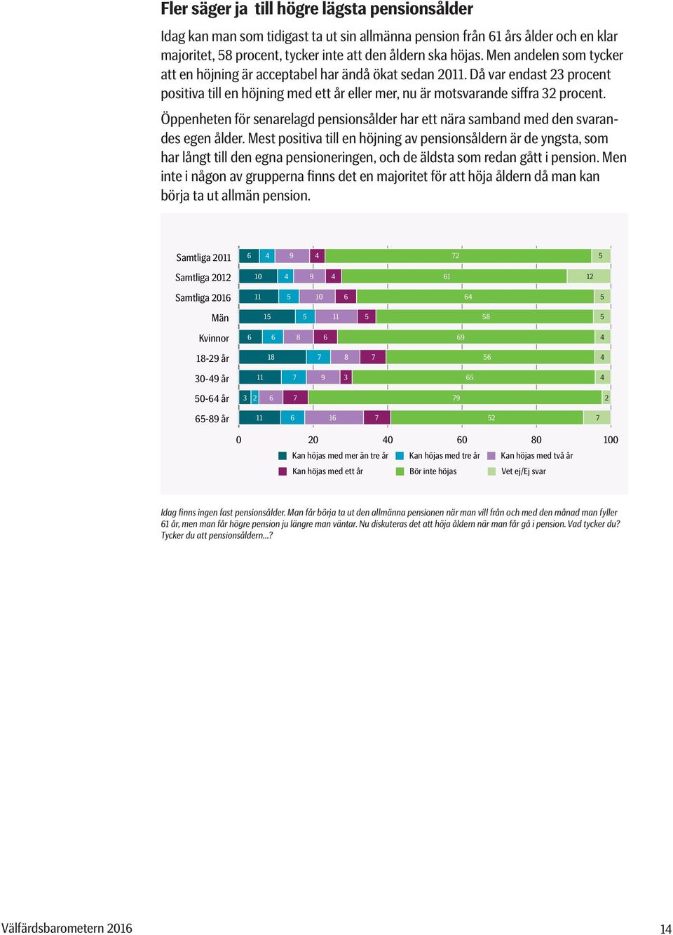 Öppenheten för senarelagd pensionsålder har ett nära samband med den svarandes egen ålder.