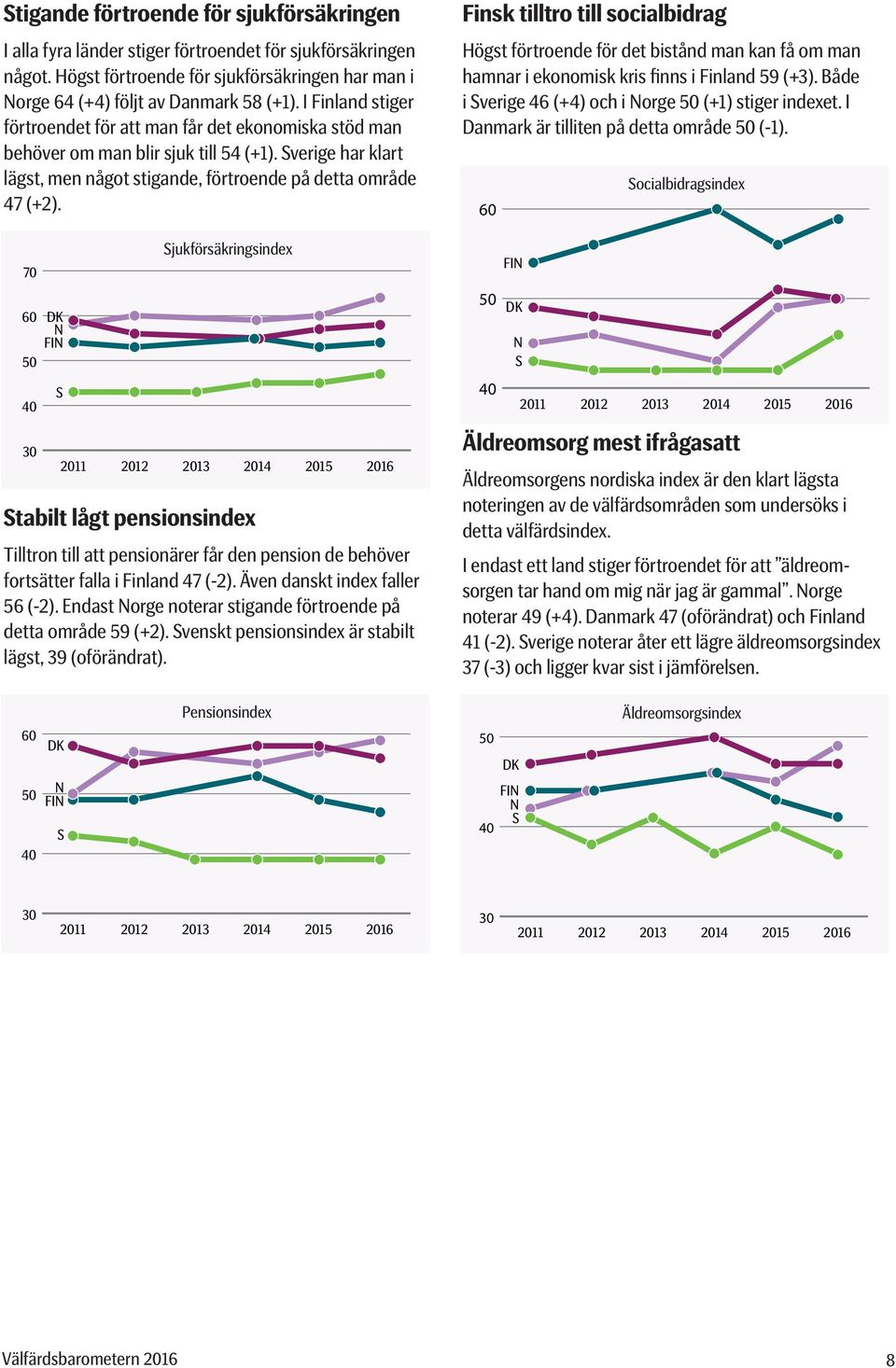 70 50 40 30 DK FI S Sjukförsäkringsindex Stabilt lågt pensionsindex Tilltron till att pensionärer får den pension de behöver fortsätter falla i Finland 47 (-2). Även danskt index faller 56 (-2).