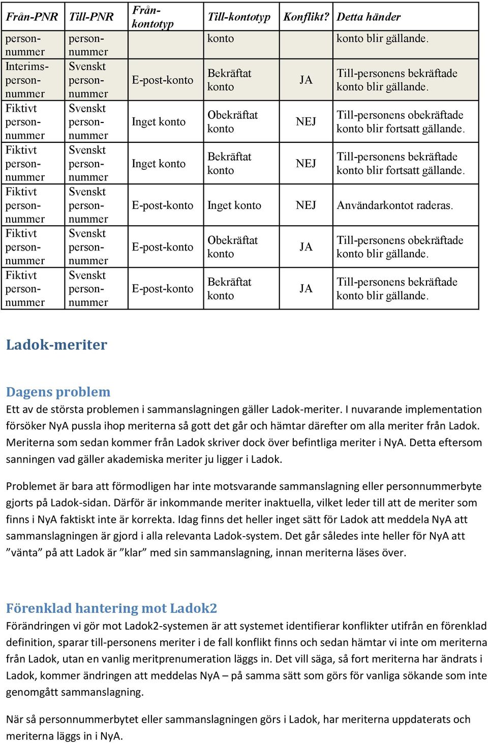 E-post- E-post- Obekräftat Bekräftat JA JA Till-personens obekräftade blir gällande. Till-personens bekräftade blir gällande.