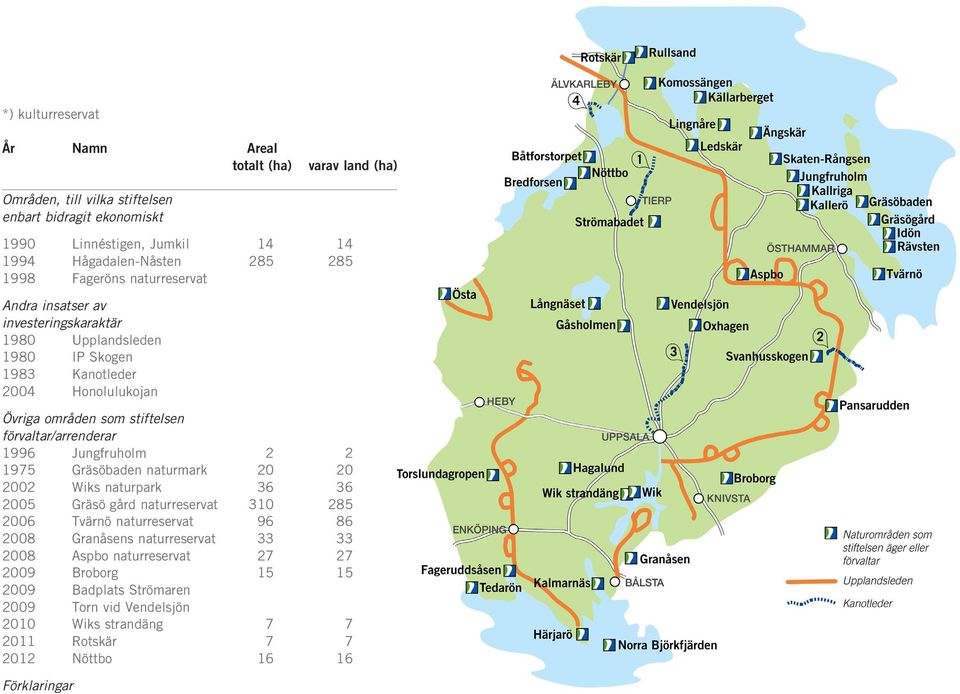 förvaltar/arrenderar 1996 Jungfruholm 2 2 1975 Gräsöbaden naturmark 20 20 2002 Wiks naturpark 36 36 2005 Gräsö gård naturreservat 310 285 2006 Tvärnö naturreservat 96 86 2008