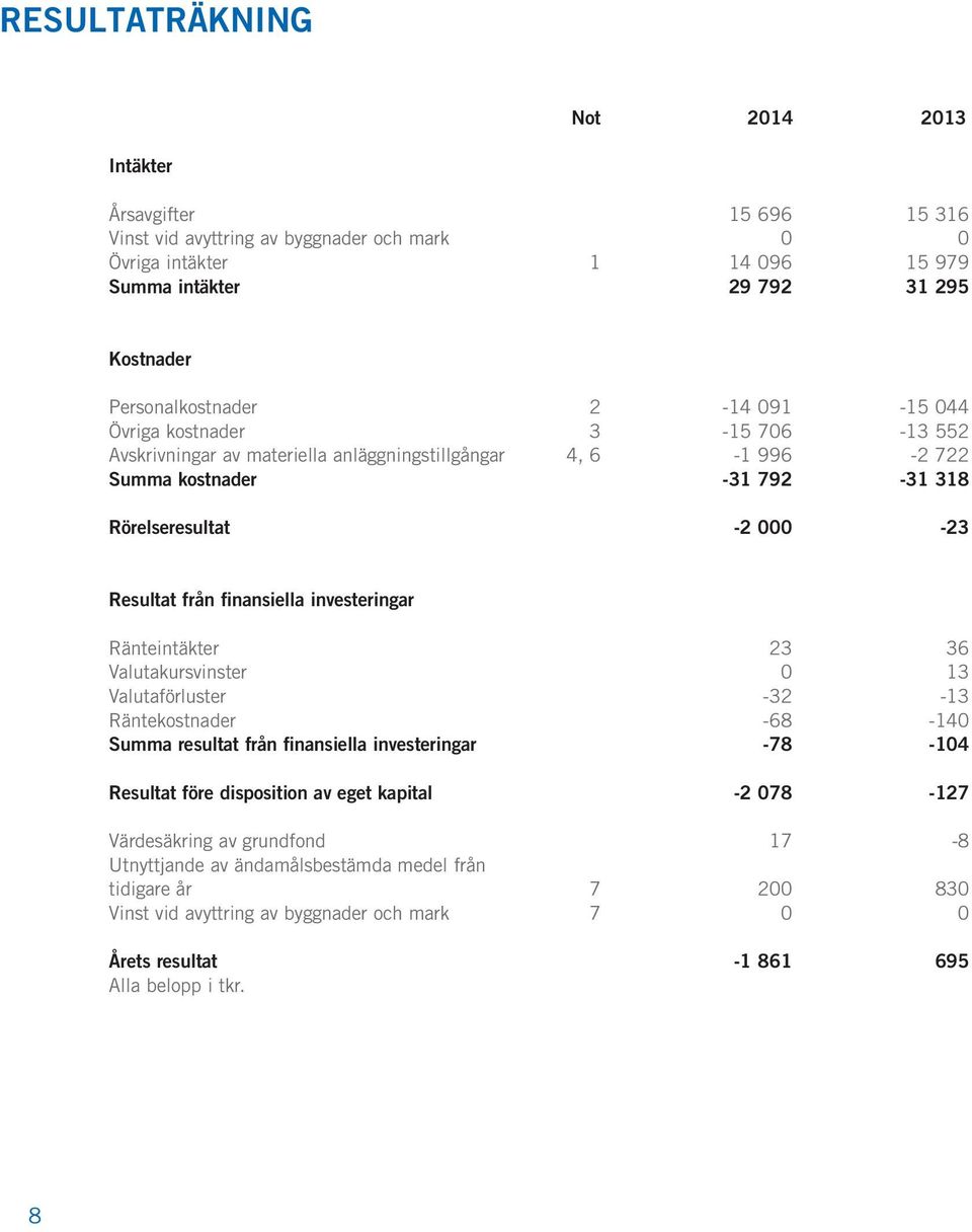 investeringar Ränteintäkter 23 36 Valutakursvinster 0 13 Valutaförluster -32-13 Räntekostnader -68-140 Summa resultat från finansiella investeringar -78-104 Resultat före disposition av eget kapital