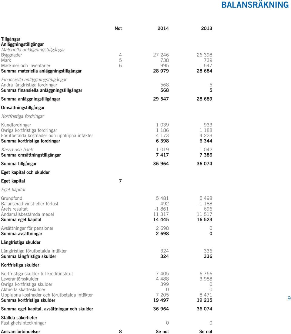 Omsättningstillgångar Kortfristiga fordringar Kundfordringar 1 039 933 Övriga kortfristiga fordringar 1 186 1 188 Förutbetalda kostnader och upplupna intäkter 4 173 4 223 Summa kortfristiga