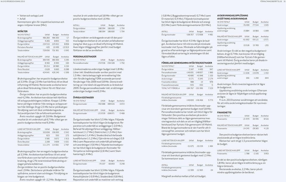 AVFALL Utfall Budget Avvikelse Övriga intäkter 188 394 186 600 1 794 Totala intäkter 188 394 186 600 1 794 (-0,8 Mkr), Byggnadsentreprenad (-0,7 Mkr) samt El-material (-0,4 Mkr).