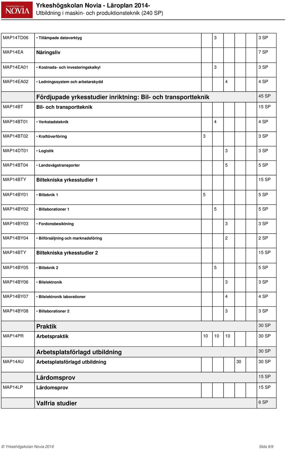 MAP14BTY Biltekniska yrkesstudier 1 MAP14BY01 Bilteknik 1 5 5 SP MAP14BY02 Billaborationer 1 5 5 SP MAP14BY03 Fordonsbesiktning 3 3 SP MAP14BY04 Bilförsäljning och marknadsföring 2 2 SP MAP14BTY