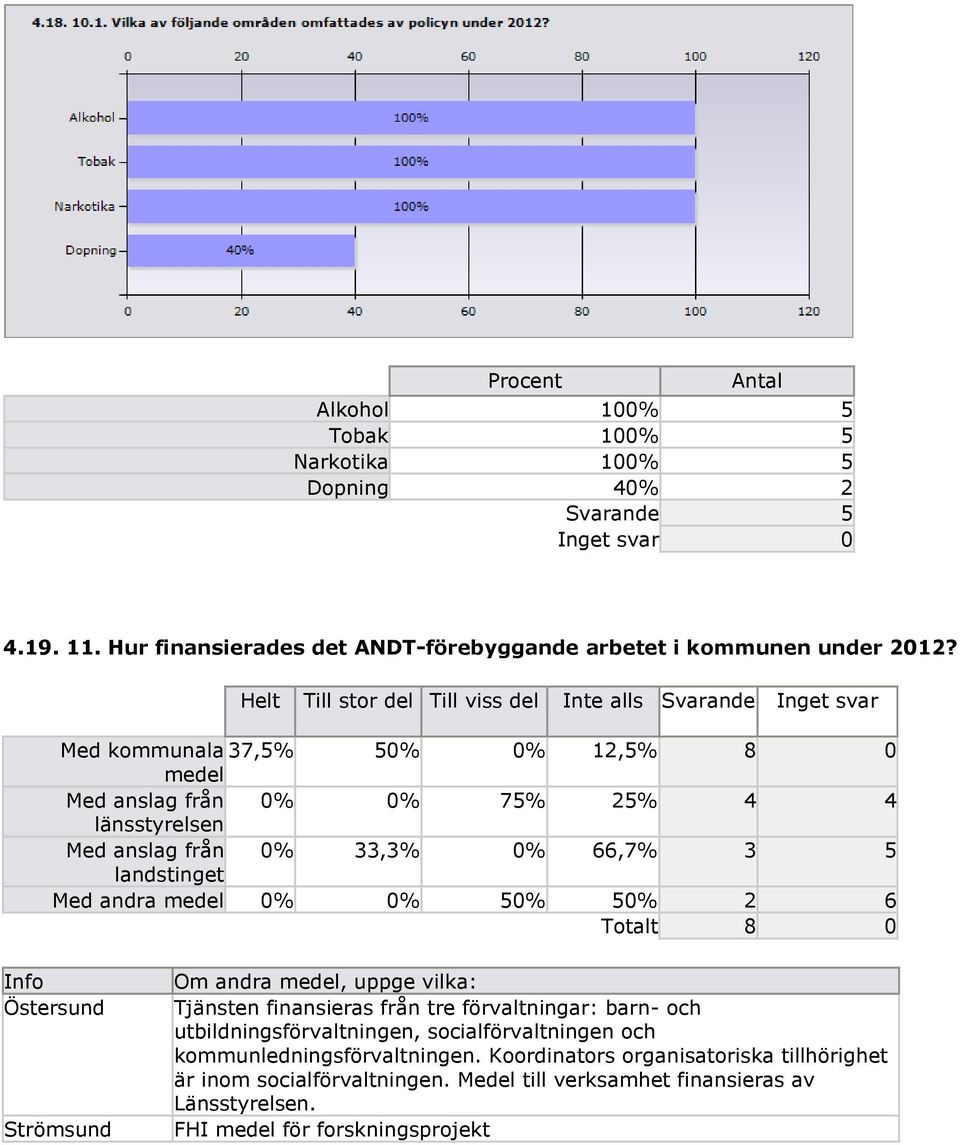 66,7% 3 5 landstinget Med andra medel 0% 0% 50% 50% 2 6 Totalt 8 0 Info Östersund Strömsund Om andra medel, uppge vilka: Tjänsten finansieras från tre förvaltningar: barn- och