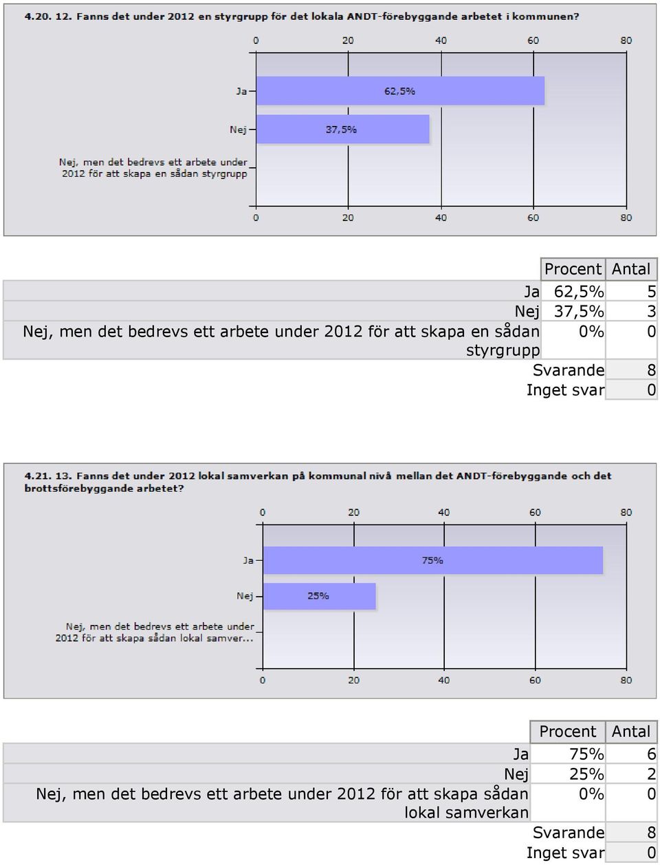 styrgrupp Ja 75% 6 Nej 25% 2 Nej, men det bedrevs