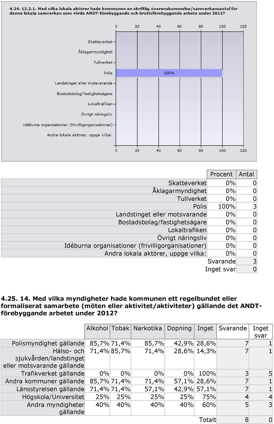 Med vilka myndigheter hade kommunen ett regelbundet eller formaliserat samarbete (möten eller aktivitet/aktiviteter) gällande det ANDTförebyggande arbetet under 2012?