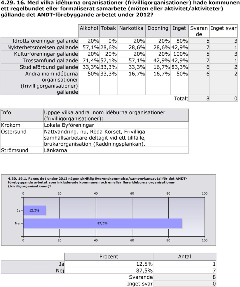 2012? Alkohol Tobak Narkotika Dopning Inget Svaran Inget svar de Idrottsföreningar gällande 20% 0% 20% 20% 80% 5 3 Nykterhetsrörelsen gällande 57,1% 28,6% 28,6% 28,6% 42,9% 7 1 Kulturföreningar