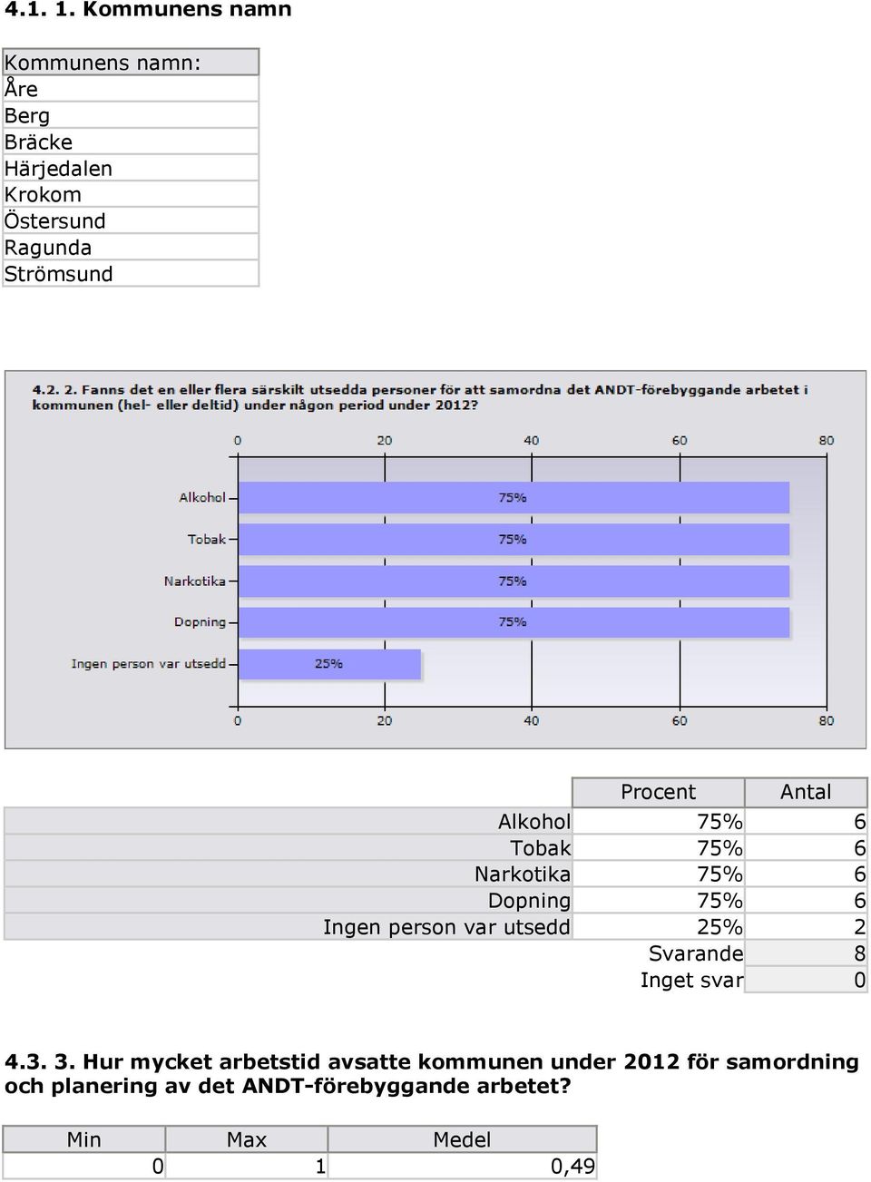 Strömsund Alkohol 75% 6 Tobak 75% 6 Narkotika 75% 6 Dopning 75% 6 Ingen person var