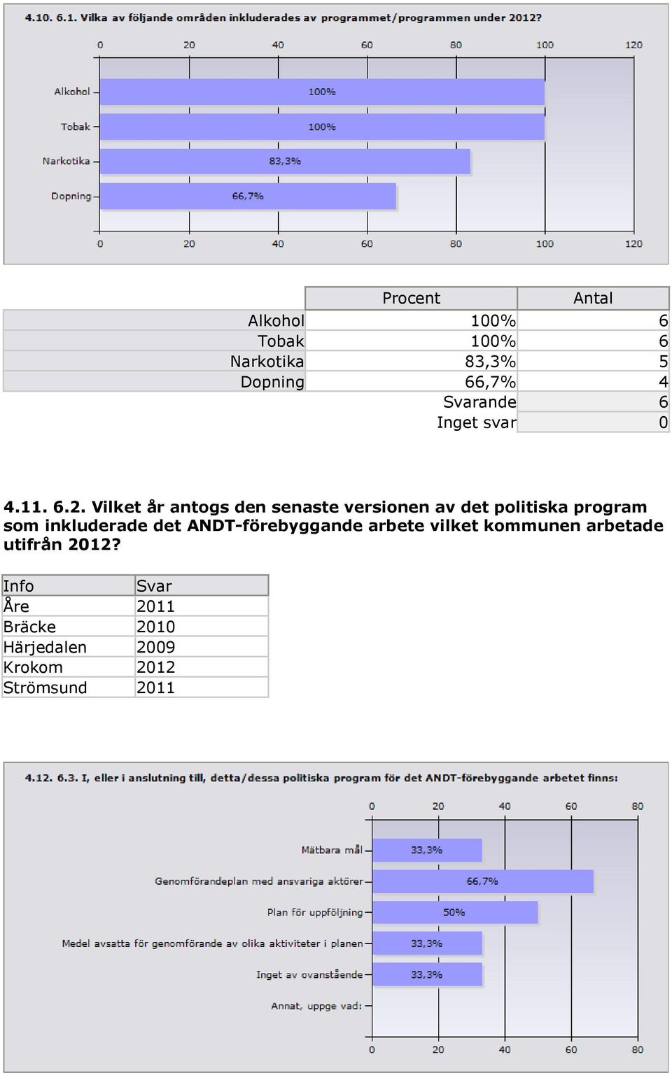 Vilket år antogs den senaste versionen av det politiska program som