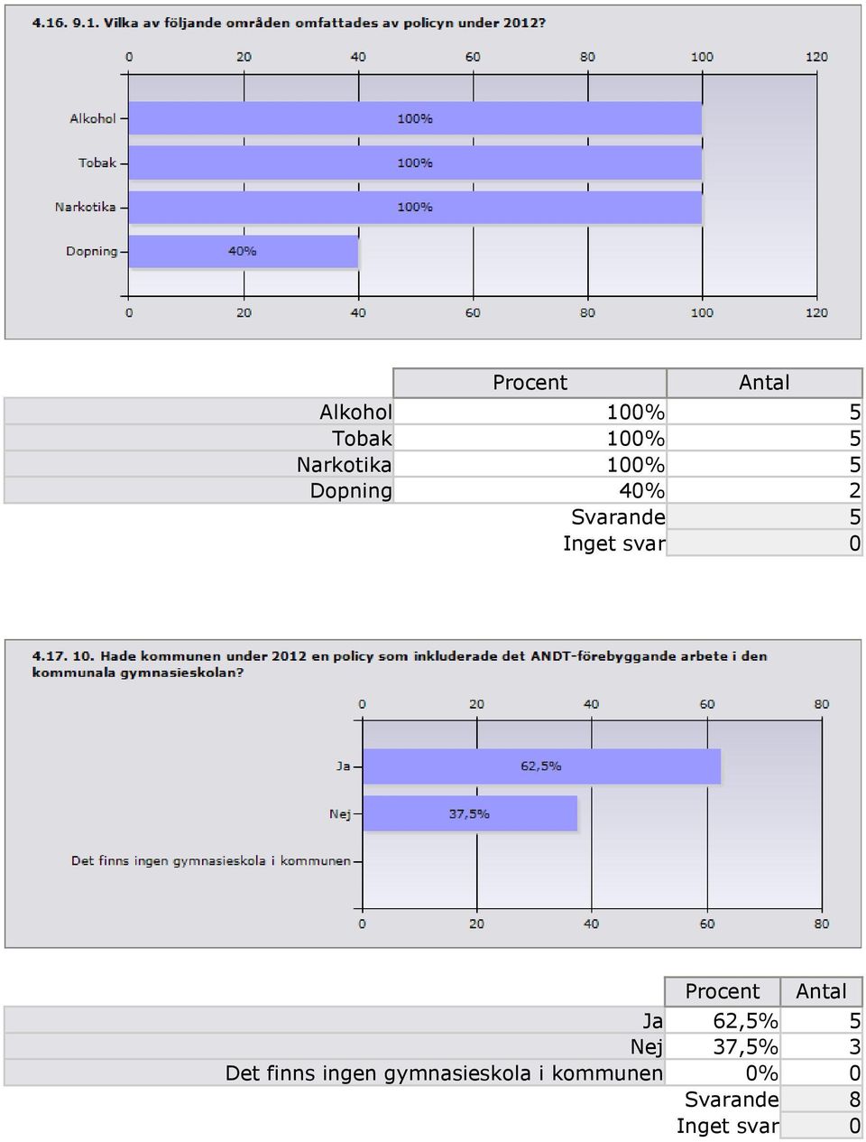 Svarande 5 Ja 62,5% 5 Nej 37,5% 3