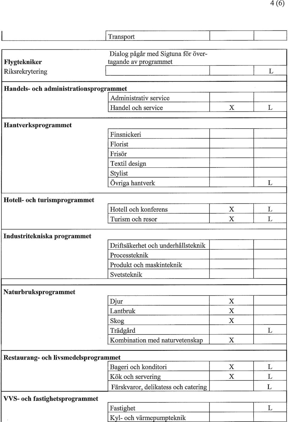 Turism och resor L Driftsäkerhet och underhållsteknik Processteknik Produkt och maskinteknik Svetsteknik Naturbruksprogrammet Djur Lantbruk Skog Trädgård Kombination med