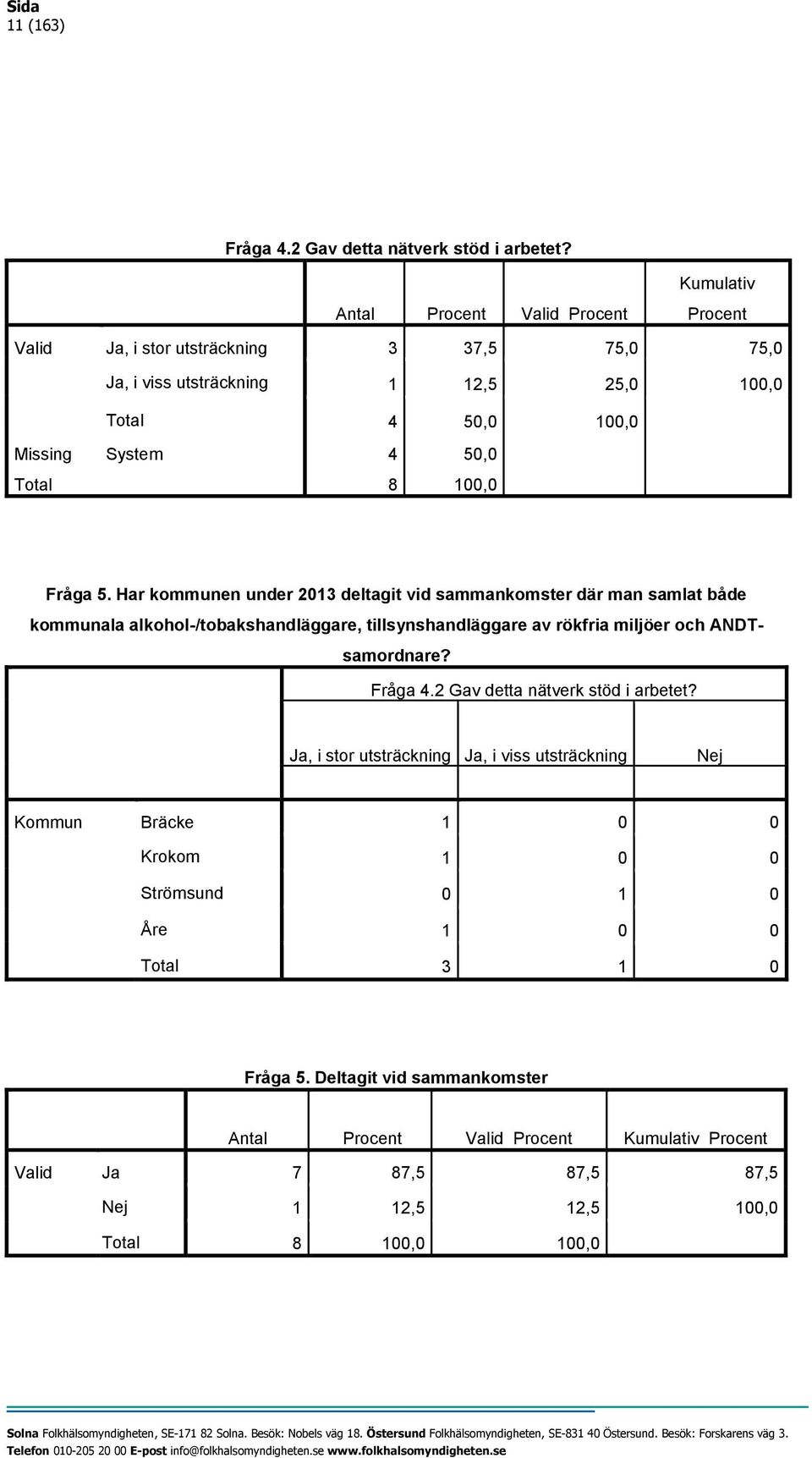 50,0 Total 8 100,0 Fråga 5.