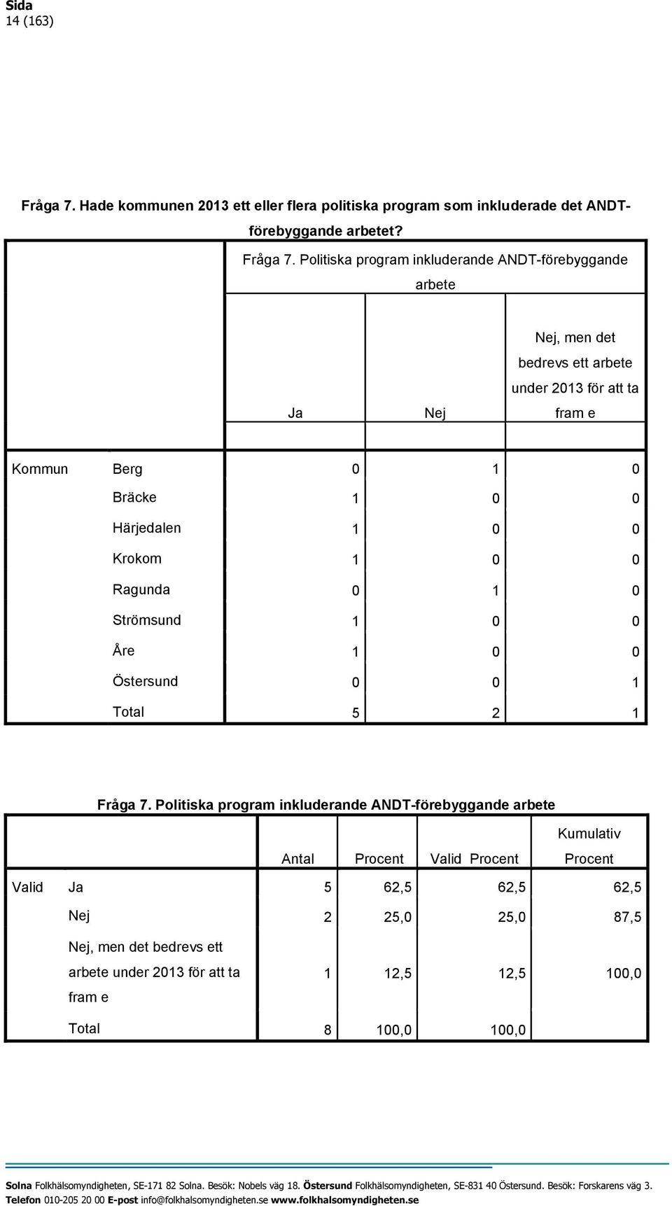 Politiska program inkluderande ANDT-förebyggande arbete Nej, men det bedrevs ett arbete under 2013 för att ta Ja Nej fram e Kommun Berg 0 1 0 Bräcke 1 0 0