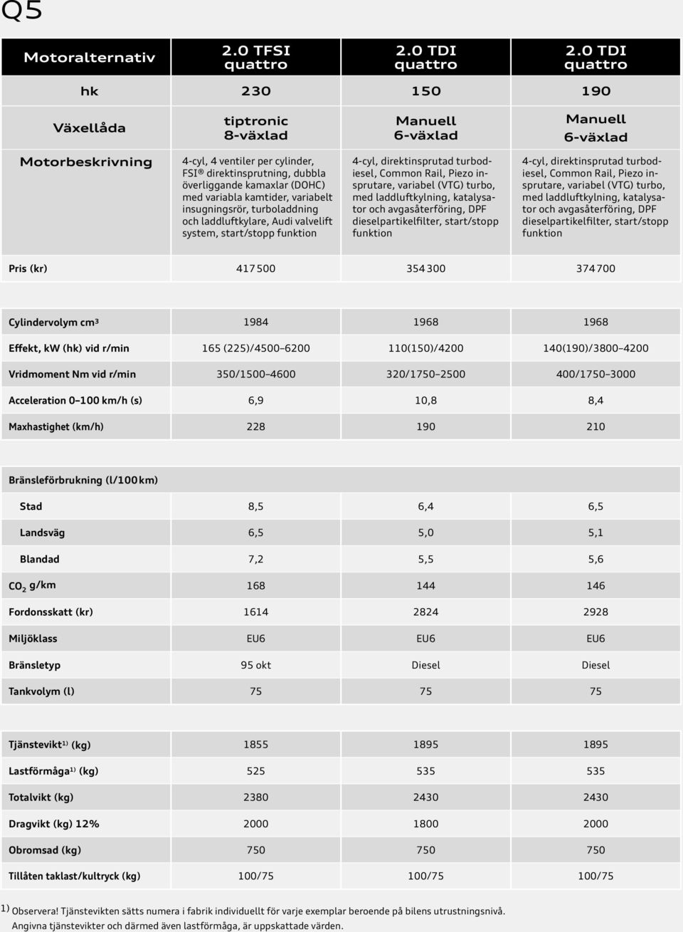 variabla kamtider, variabelt insugningsrör, turboladdning och laddluftkylare, Audi valvelift system, start/stopp funktion 4-cyl, direktinsprutad turbodiesel, Common Rail, Piezo insprutare, variabel