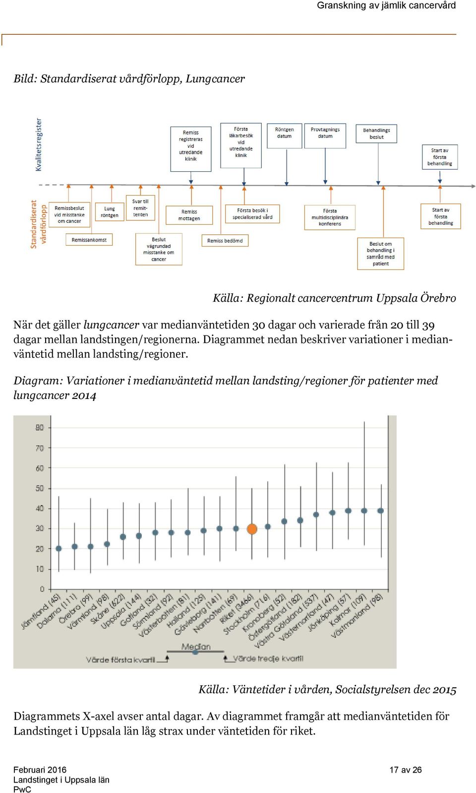 Diagram: Variationer i medianväntetid mellan landsting/regioner för patienter med lungcancer 2014 Källa: Väntetider i vården, Socialstyrelsen dec