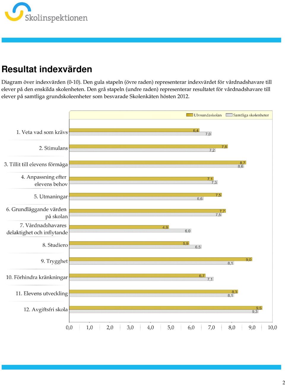 skolenheten Den grå stapeln (undre raden) representerar resultatet för