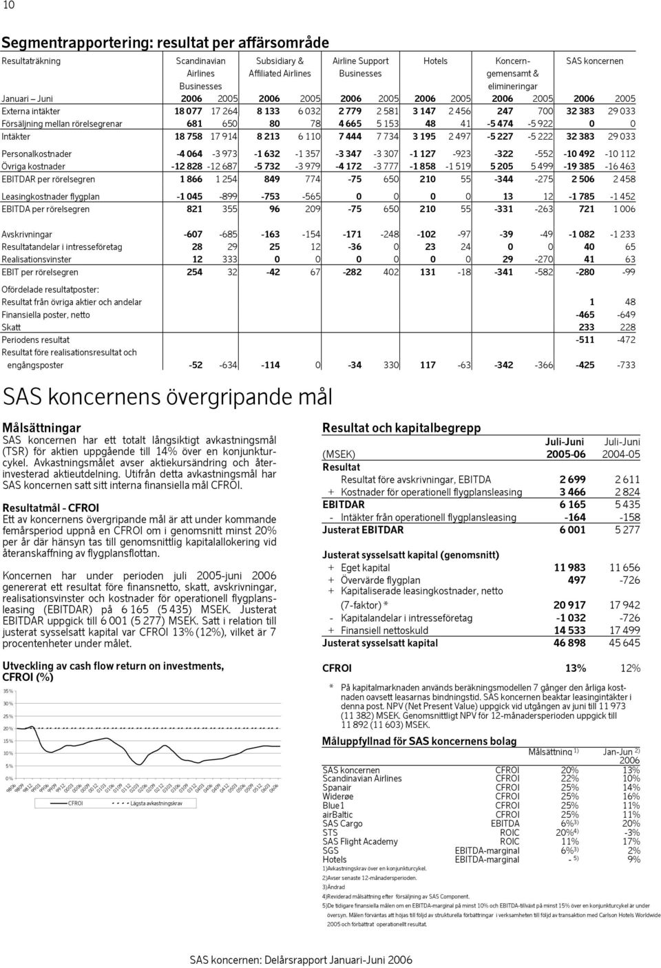 mellan rörelsegrenar 681 650 80 78 4 665 5 153 48 41-5 474-5 922 0 0 Intäkter 18 758 17 914 8 213 6 110 7 444 7 734 3 195 2 497-5 227-5 222 32 383 29 033 Personalkostnader -4 064-3 973-1 632-1 357-3