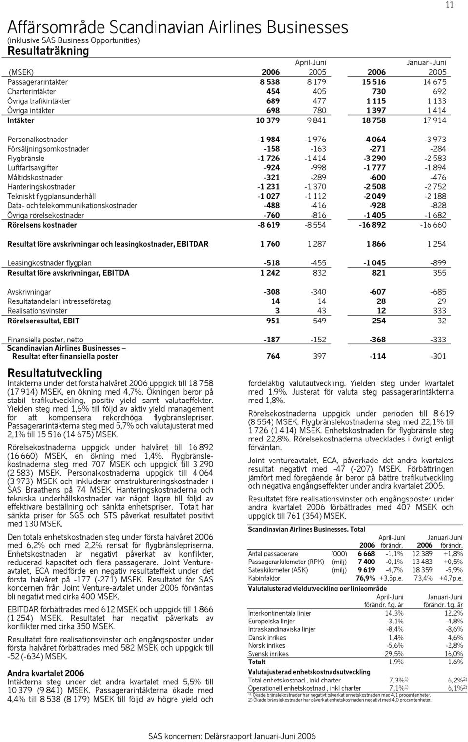 -271-284 Flygbränsle -1 726-1 414-3 290-2 583 Luftfartsavgifter -924-998 -1 777-1 894 Måltidskostnader -321-289 -600-476 Hanteringskostnader -1 231-1 370-2 508-2 752 Tekniskt flygplansunderhåll -1