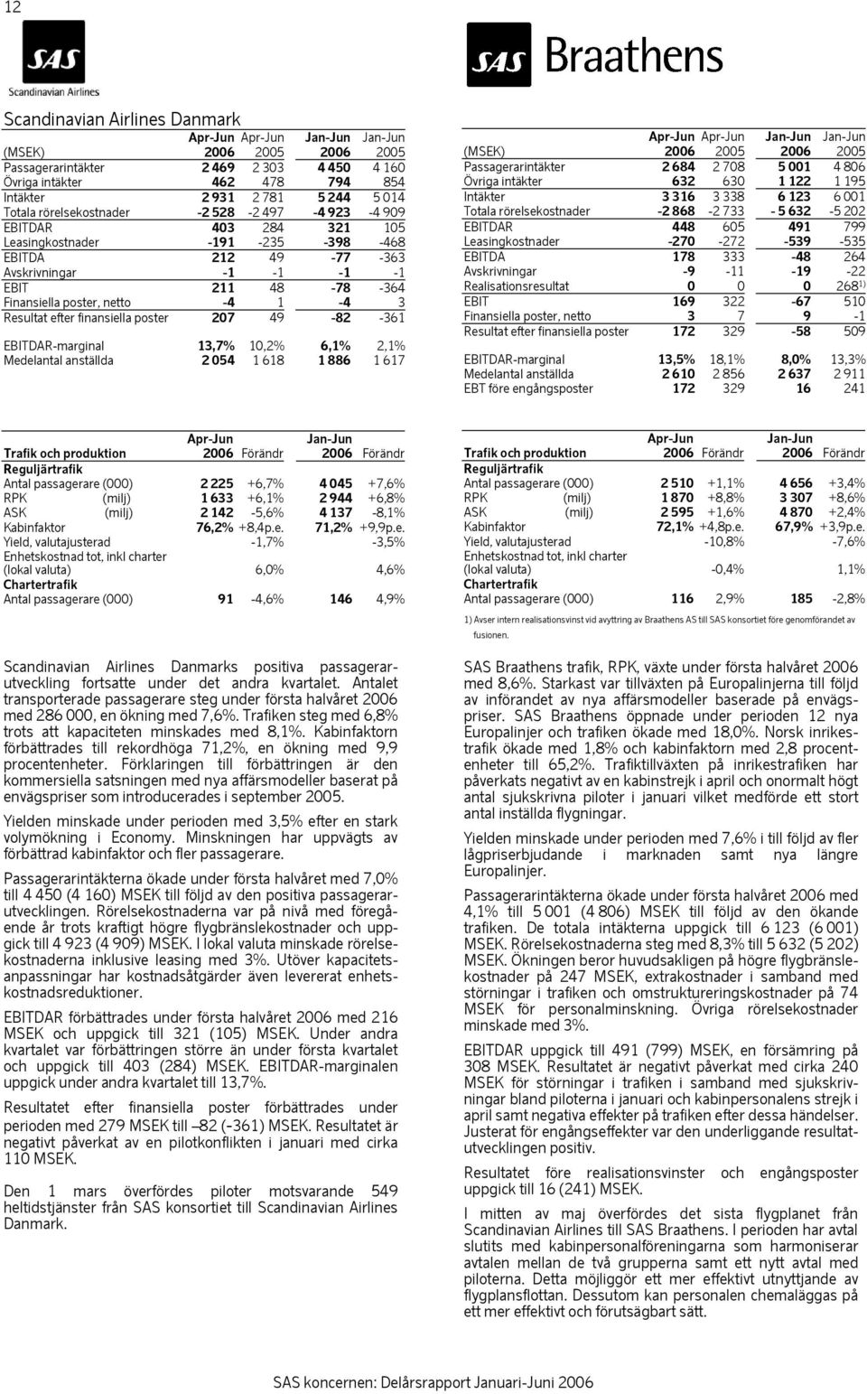 finansiella poster 207 49-82 -361 EBITDAR-marginal 13,7% 10,2% 6,1% 2,1% Medelantal anställda 2 054 1 618 1 886 1 617 Apr-Jun Apr-Jun Jan-Jun Jan-Jun Passagerarintäkter 2 684 2 708 5 001 4 806 Övriga