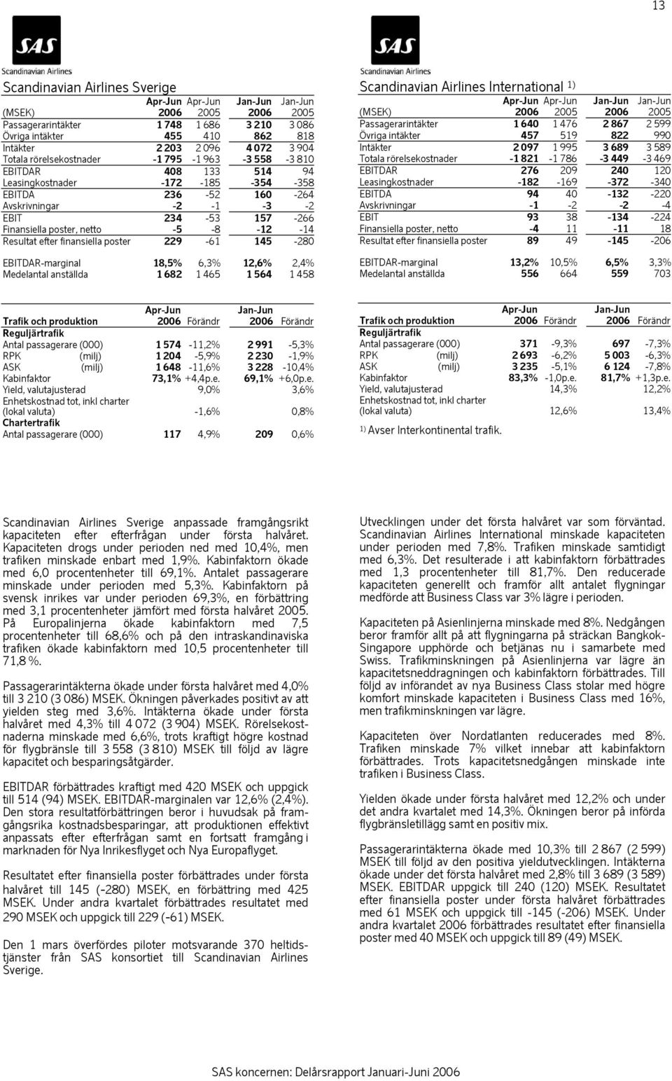 finansiella poster 229-61 145-280 EBITDAR-marginal 18,5% 6,3% 12,6% 2,4% Medelantal anställda 1 682 1 465 1 564 1 458 Scandinavian Airlines International 1) Apr-Jun Apr-Jun Jan-Jun Jan-Jun