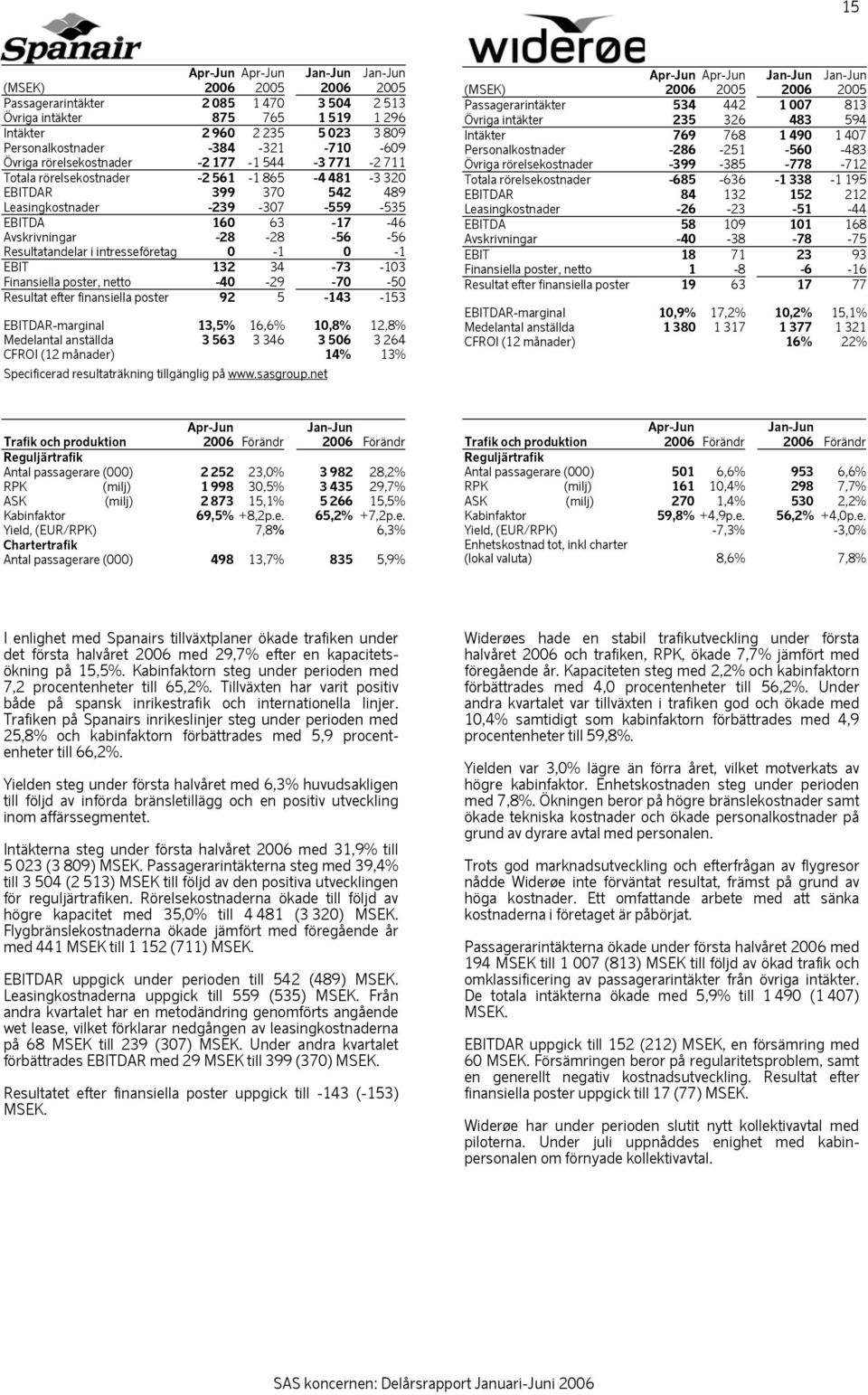 Resultatandelar i intresseföretag 0-1 0-1 EBIT 132 34-73 -103 Finansiella poster, netto -40-29 -70-50 Resultat efter finansiella poster 92 5-143 -153 EBITDAR-marginal 13,5% 16,6% 10,8% 12,8%