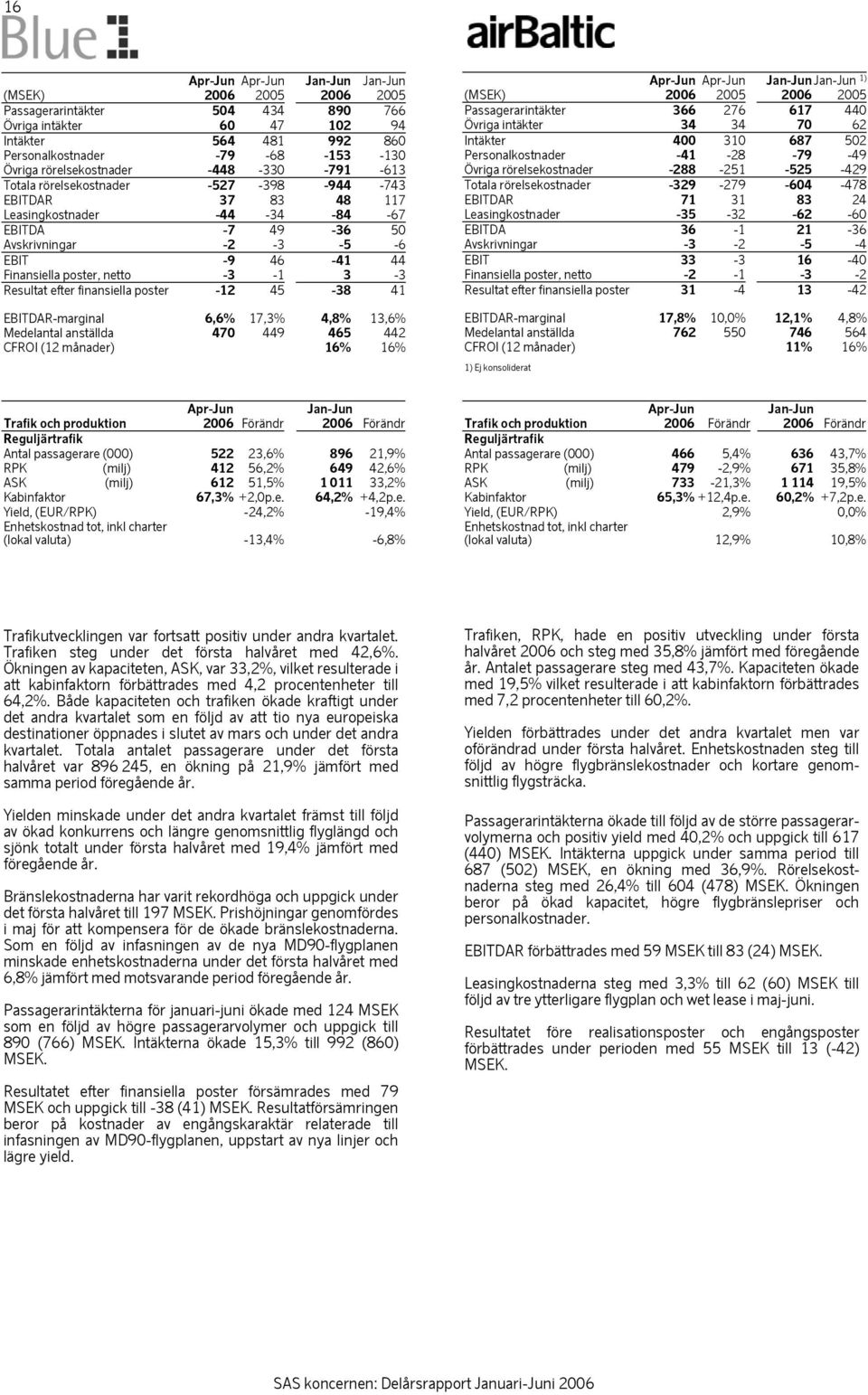 efter finansiella poster -12 45-38 41 EBITDAR-marginal 6,6% 17,3% 4,8% 13,6% Medelantal anställda 470 449 465 442 CFROI (12 månader) 16% 16% Apr-Jun Apr-Jun Jan-Jun Jan-Jun 1) Passagerarintäkter 366