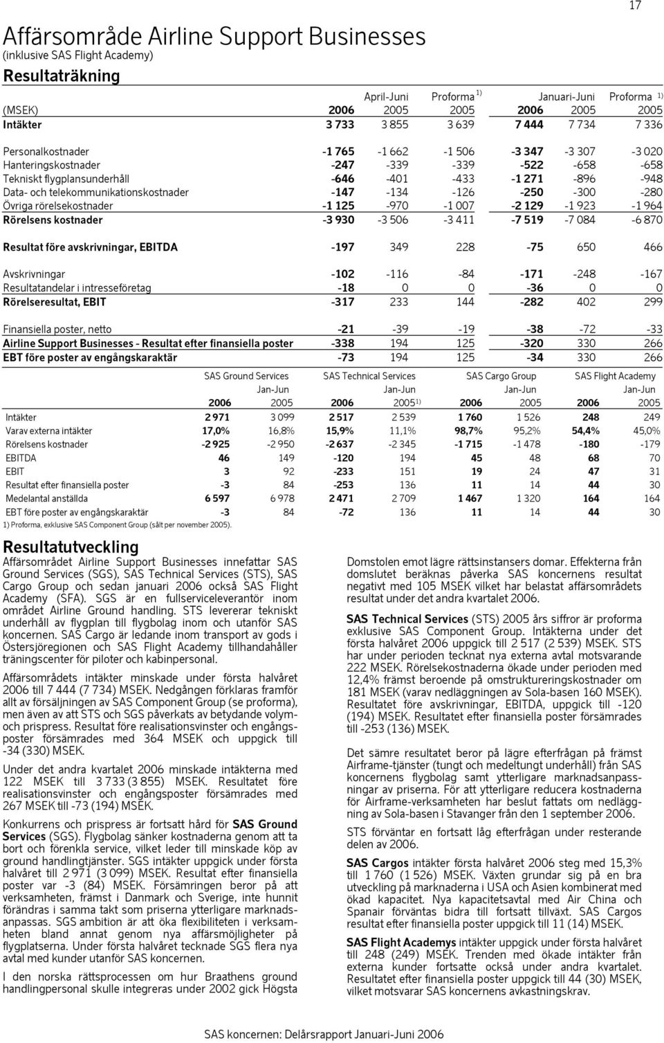 telekommunikationskostnader -147-134 -126-250 -300-280 Övriga rörelsekostnader -1 125-970 -1 007-2 129-1 923-1 964 Rörelsens kostnader -3 930-3 506-3 411-7 519-7 084-6 870 Resultat före
