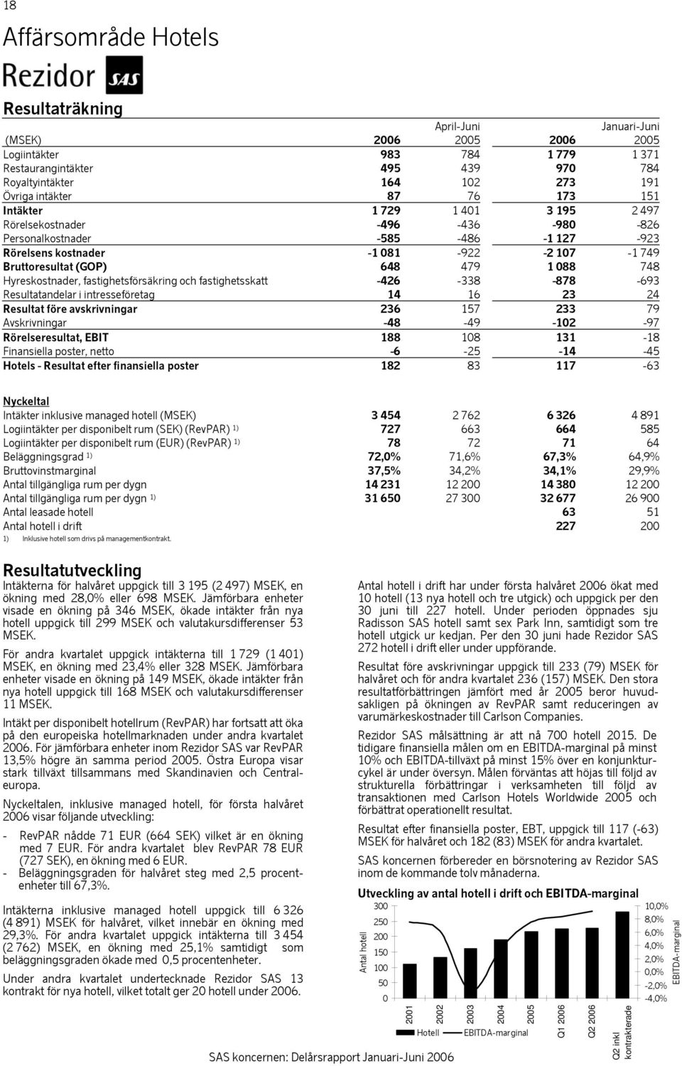 Hyreskostnader, fastighetsförsäkring och fastighetsskatt -426-338 -878-693 Resultatandelar i intresseföretag 14 16 23 24 Resultat före avskrivningar 236 157 233 79 Avskrivningar -48-49 -102-97