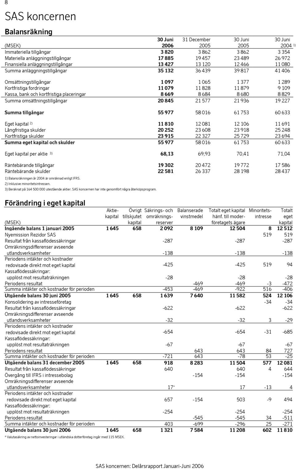 079 11 828 11 879 9 109 Kassa, bank och kortfristiga placeringar 8 669 8 684 8 680 8 829 Summa omsättningstillgångar 20 845 21 577 21 936 19 227 Summa tillgångar 55 977 58 016 61 753 60 633 Eget