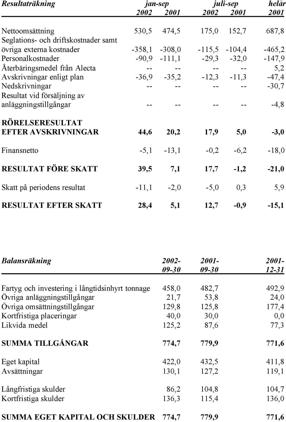 försäljning av anläggningstillgångar -- -- -- -- -4,8 RÖRELSERESULTAT EFTER AVSKRIVNINGAR 44,6 20,2 17,9 5,0-3,0 Finansnetto -5,1-13,1-0,2-6,2-18,0 RESULTAT FÖRE SKATT 39,5 7,1 17,7-1,2-21,0 Skatt på