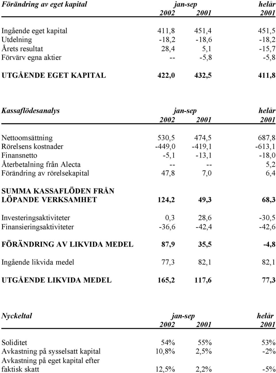 rörelsekapital 47,8 7,0 6,4 SUMMA KASSAFLÖDEN FRÅN LÖPANDE VERKSAMHET 124,2 49,3 68,3 Investeringsaktiviteter 0,3 28,6-30,5 Finansieringsaktiviteter -36,6-42,4-42,6 FÖRÄNDRING AV LIKVIDA MEDEL 87,9