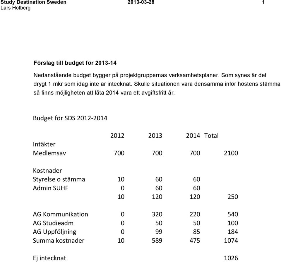 Budget'för'SDS'201202014' ' ' ' ' ' 2012' ' 2013' ' 2014' ' Total' ' Intäkter' Medlemsav' ' 700' ' 700' ' 700' ' 2100' ' Kostnader' ' ' ' ' Styrelse'o'stämma' ' 10' ' 60' ' 60' '