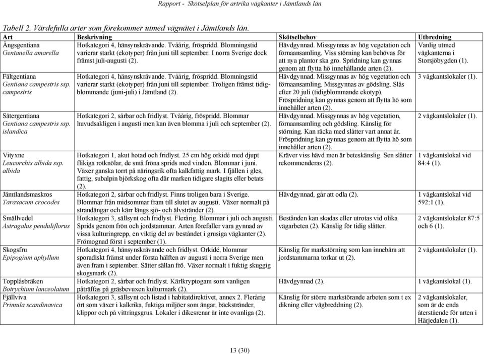 albida Jämtlandsmaskros Taraxacum crocodes Smällvedel Astragalus penduliflorus Skogsfru Epipogium aphyllum Topplåsbräken Botrychium lanceolatum Fjällviva Primula scandinavica Hotkategori 4,
