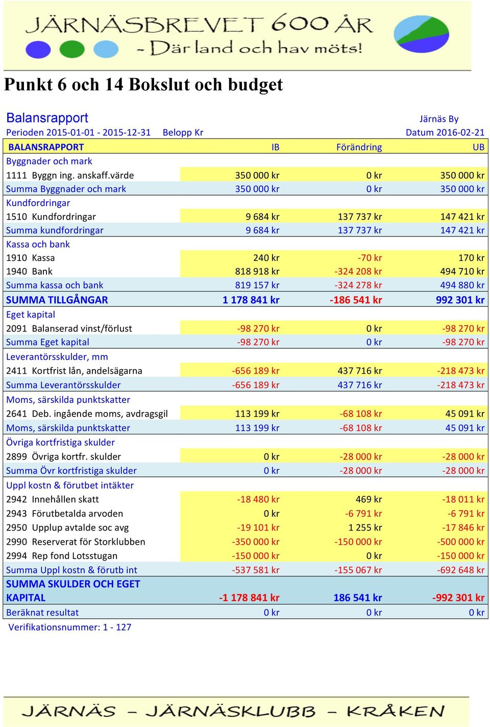 kr Kassa och bank 1910 Kassa 240 kr - 70 kr 170 kr 1940 Bank 818 918 kr - 324 208 kr 494 710 kr Summa kassa och bank 819 157 kr - 324 278 kr 494 880 kr SUMMA TILLGÅNGAR 1 178 841 kr - 186 541 kr 992
