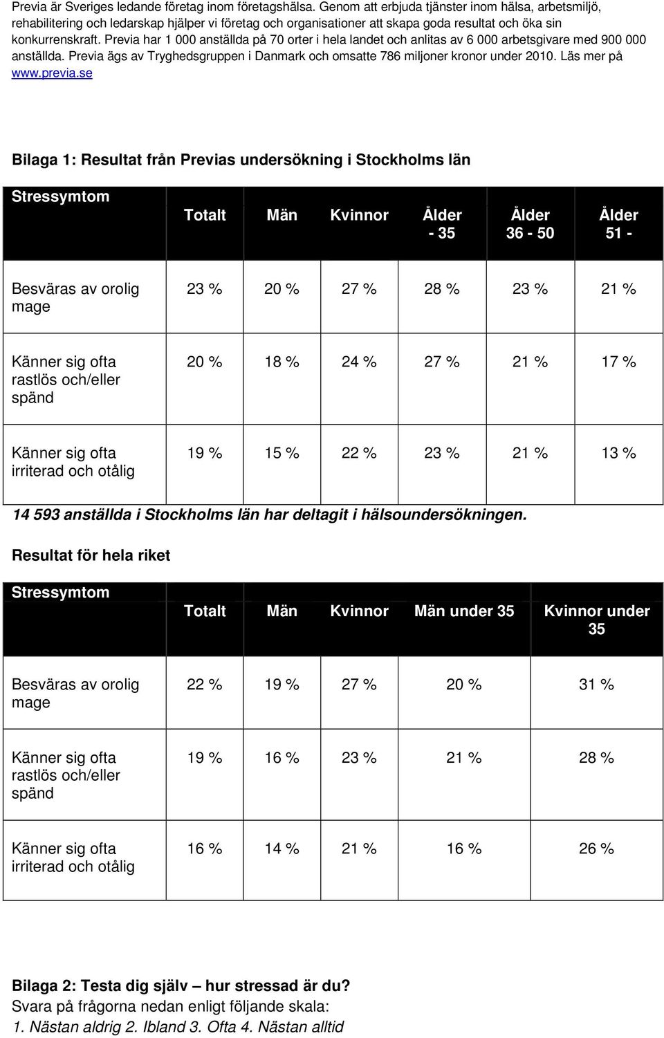 Previa har 1 000 anställda på 70 orter i hela landet och anlitas av 6 000 arbetsgivare med 900 000 anställda. Previa ägs av Tryghedsgruppen i Danmark och omsatte 786 miljoner kronor under 2010.