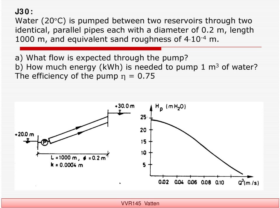 2 m, length 1000 m, and equivalent sand roughness of 4 10-4 m.