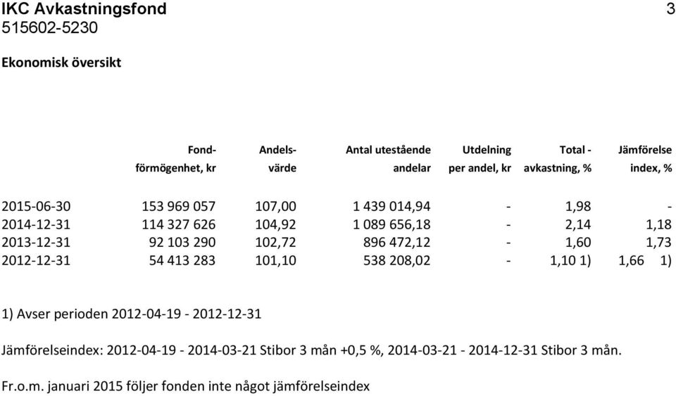 103 290 102,72 896 472,12-1,60 1,73 2012-12-31 54 413 283 101,10 538 208,02-1,10 1) 1,66 1) 1) Avser perioden 2012-04-19-2012-12-31