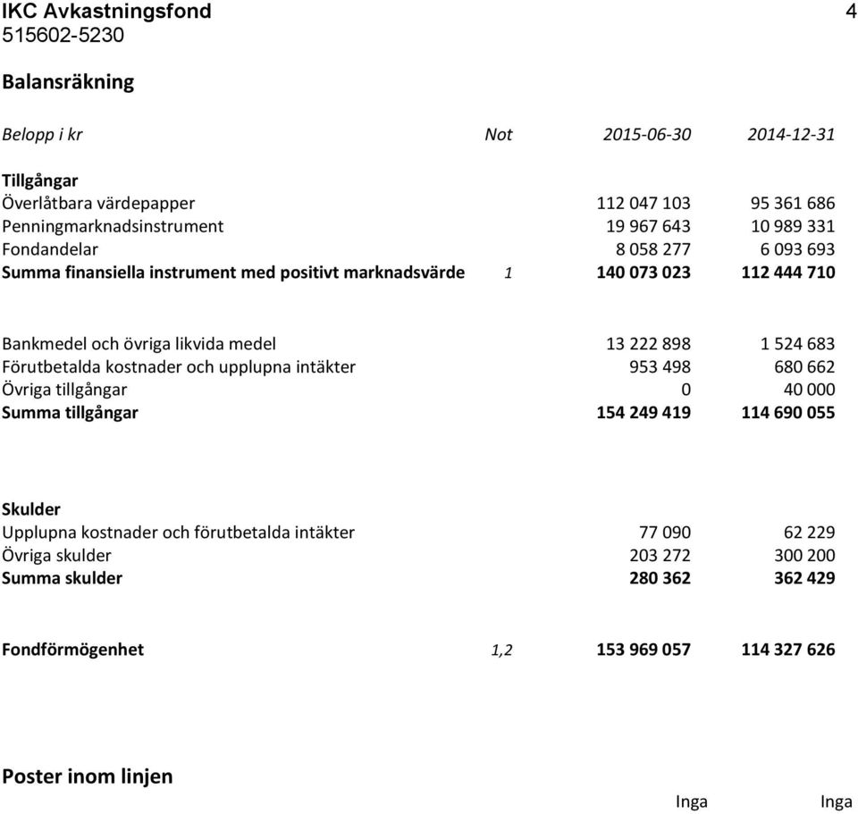 898 1 524 683 Förutbetalda kostnader och upplupna intäkter 953 498 680 662 Övriga tillgångar 0 40 000 Summa tillgångar 154 249 419 114 690 055 Skulder Upplupna kostnader