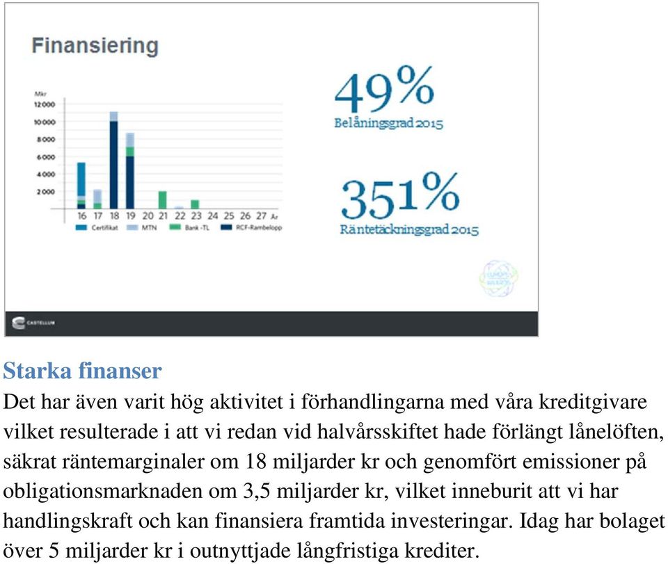 genomfört emissioner på obligationsmarknaden om 3,5 miljarder kr, vilket inneburit att vi har handlingskraft