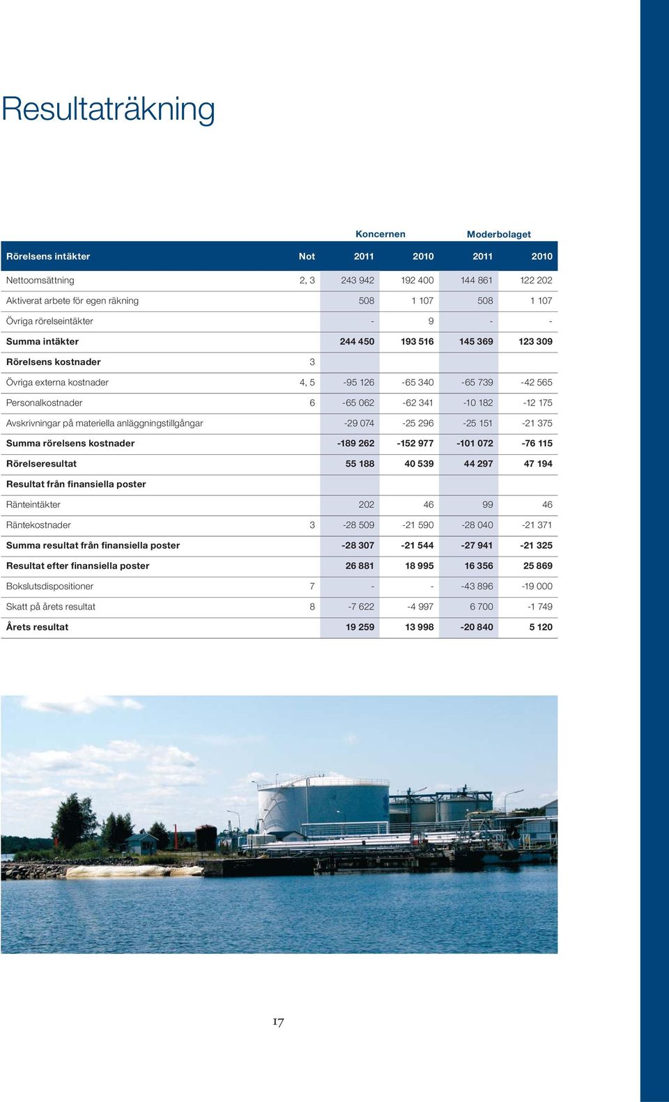 Avskrivningar på materiella anläggningstillgångar -29 074-25 296-25 151-21 375 Summa rörelsens kostnader -189 262-152 977-101 072-76 115 Rörelseresultat 55 188 40 539 44 297 47 194 Resultat från