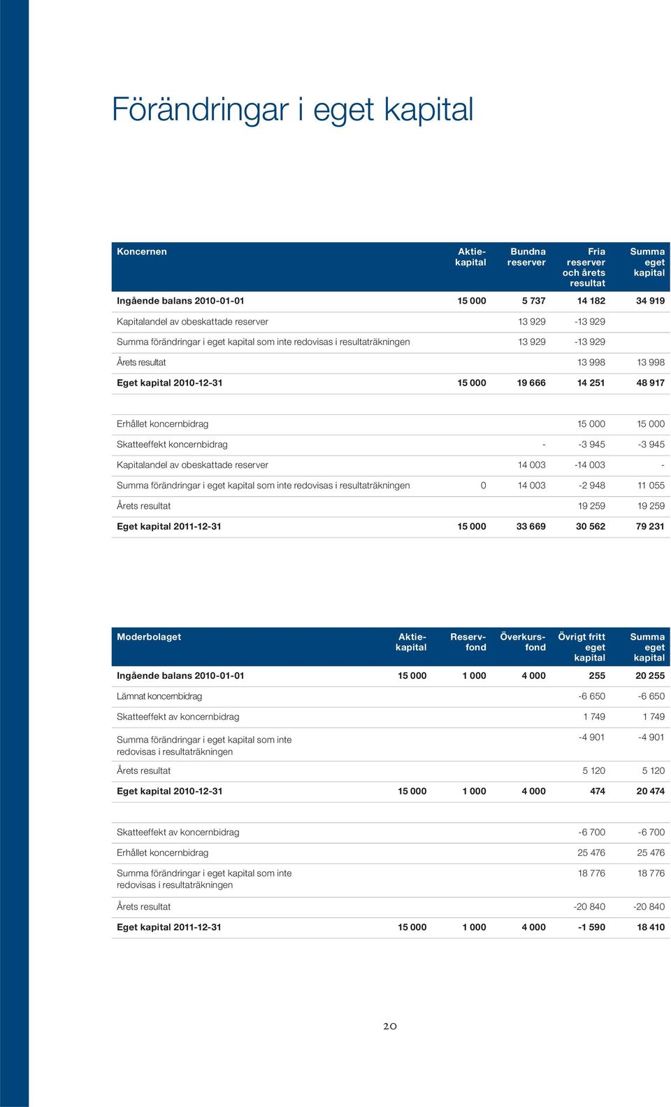 koncernbidrag 15 000 15 000 Skatteeffekt koncernbidrag - -3 945-3 945 Kapitalandel av obeskattade reserver 14 003-14 003 - Summa förändringar i eget kapital som inte redovisas i resultaträkningen 0