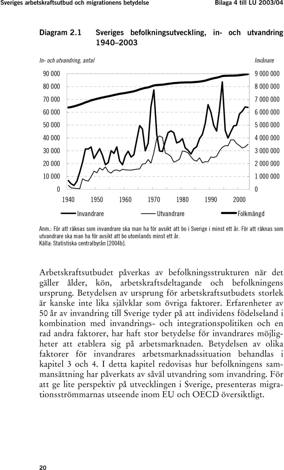 000 000 8 000 000 7 000 000 6 000 000 5 000 000 4 000 000 3 000 000 2 000 000 1 000 000 0 Invandrare Utvandrare Folkmängd Anm.