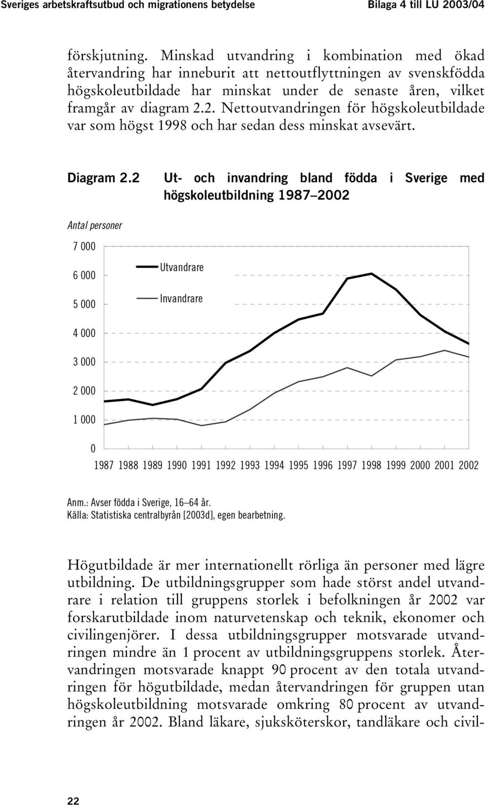 2. Nettoutvandringen för högskoleutbildade var som högst 1998 och har sedan dess minskat avsevärt. Diagram 2.