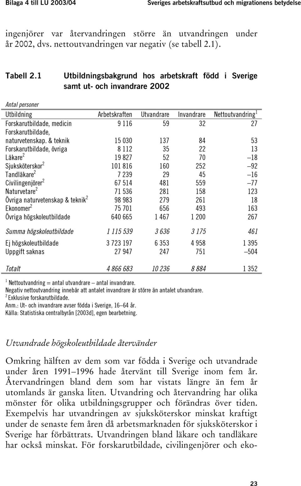 1 Utbildningsbakgrund hos arbetskraft född i Sverige samt ut- och invandrare 2002 Antal personer Utbildning Arbetskraften Utvandrare Invandrare Nettoutvandring 1 Forskarutbildade, medicin 9 116 59 32