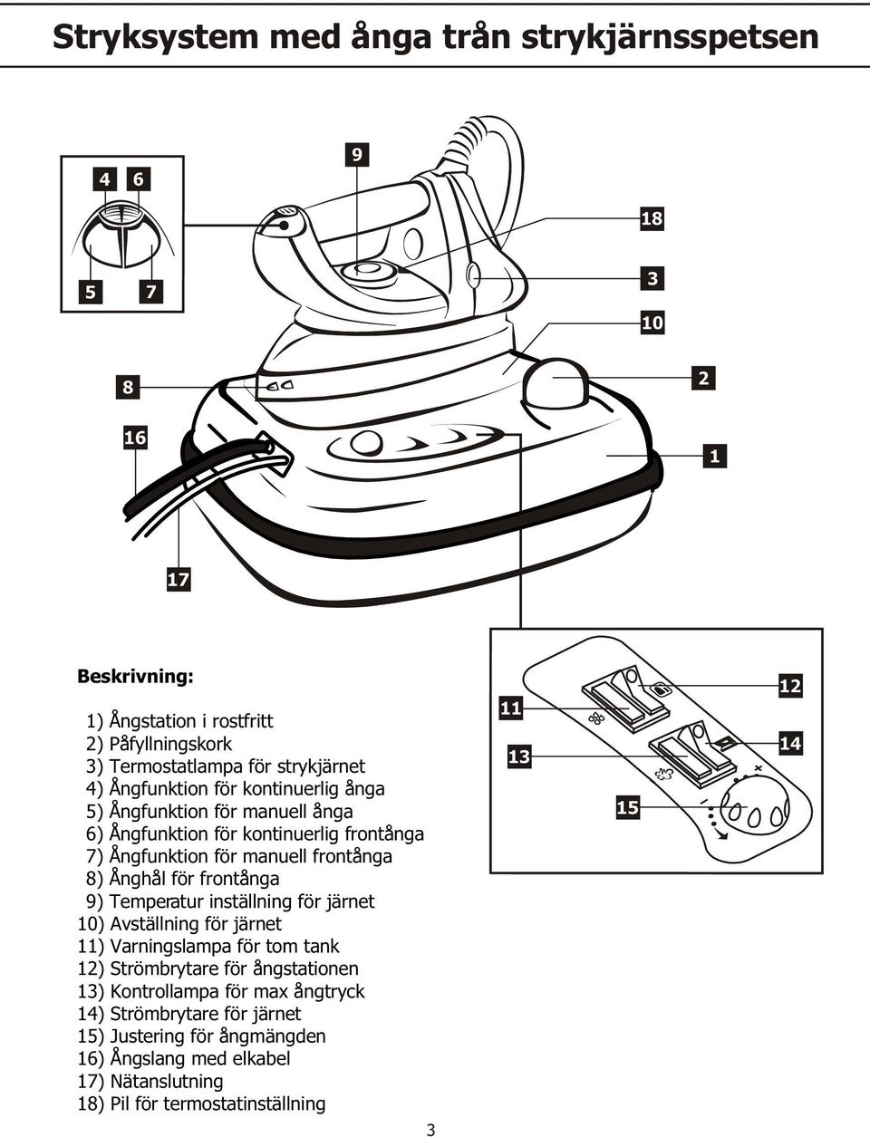 frontånga 9) Temperatur inställning för järnet 10) Avställning för järnet 11) Varningslampa för tom tank 12) Strömbrytare för ångstationen 13)