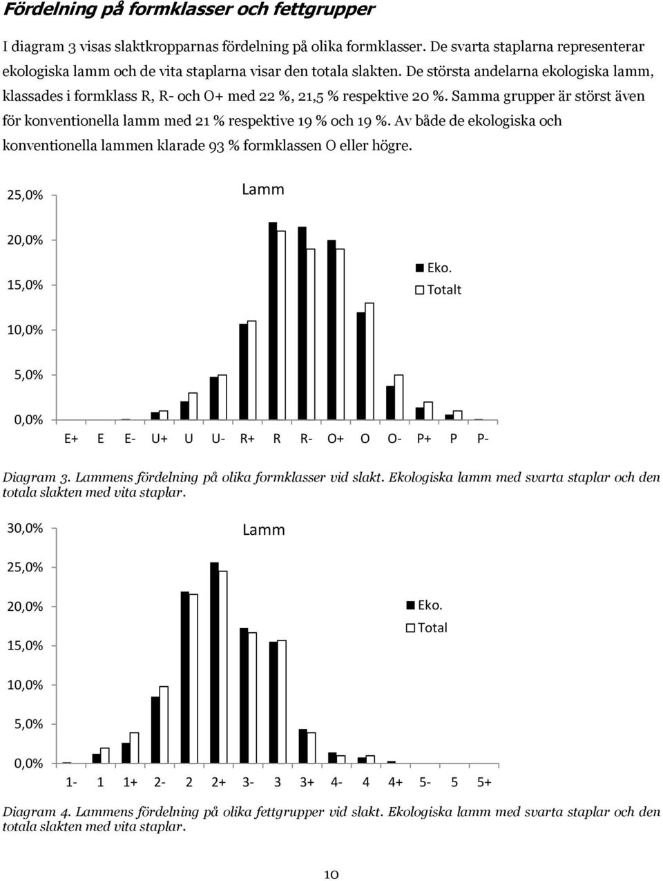 Samma grupper är störst även för konventionella lamm med 21 respektive 19 och 19. Av både de ekologiska och konventionella lammen klarade 93 formklassen O eller högre. 25,0 Lamm 20,0 15,0 Eko.