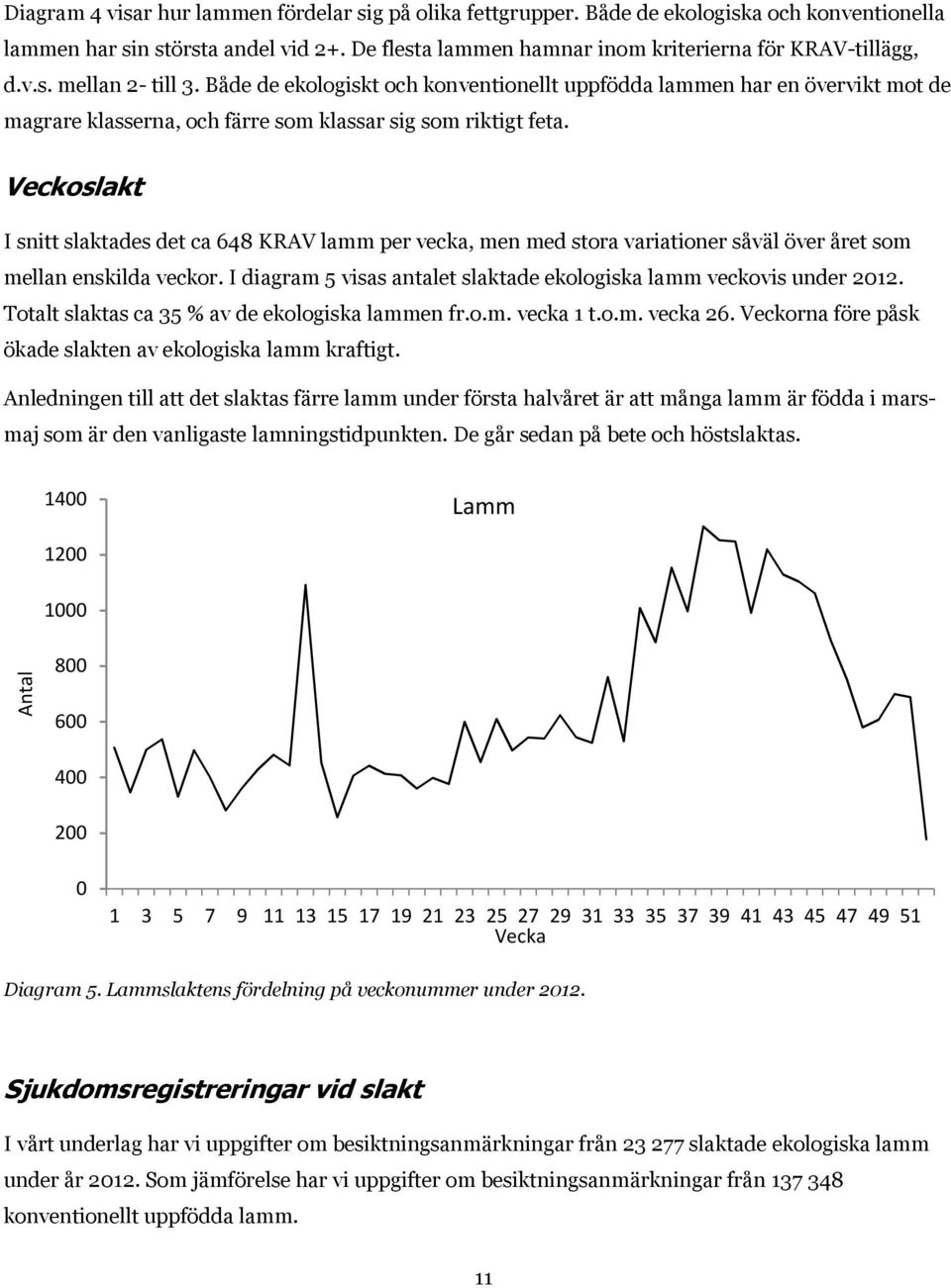 Veckoslakt I snitt slaktades det ca 648 KRAV lamm per vecka, men med stora variationer såväl över året som mellan enskilda veckor.