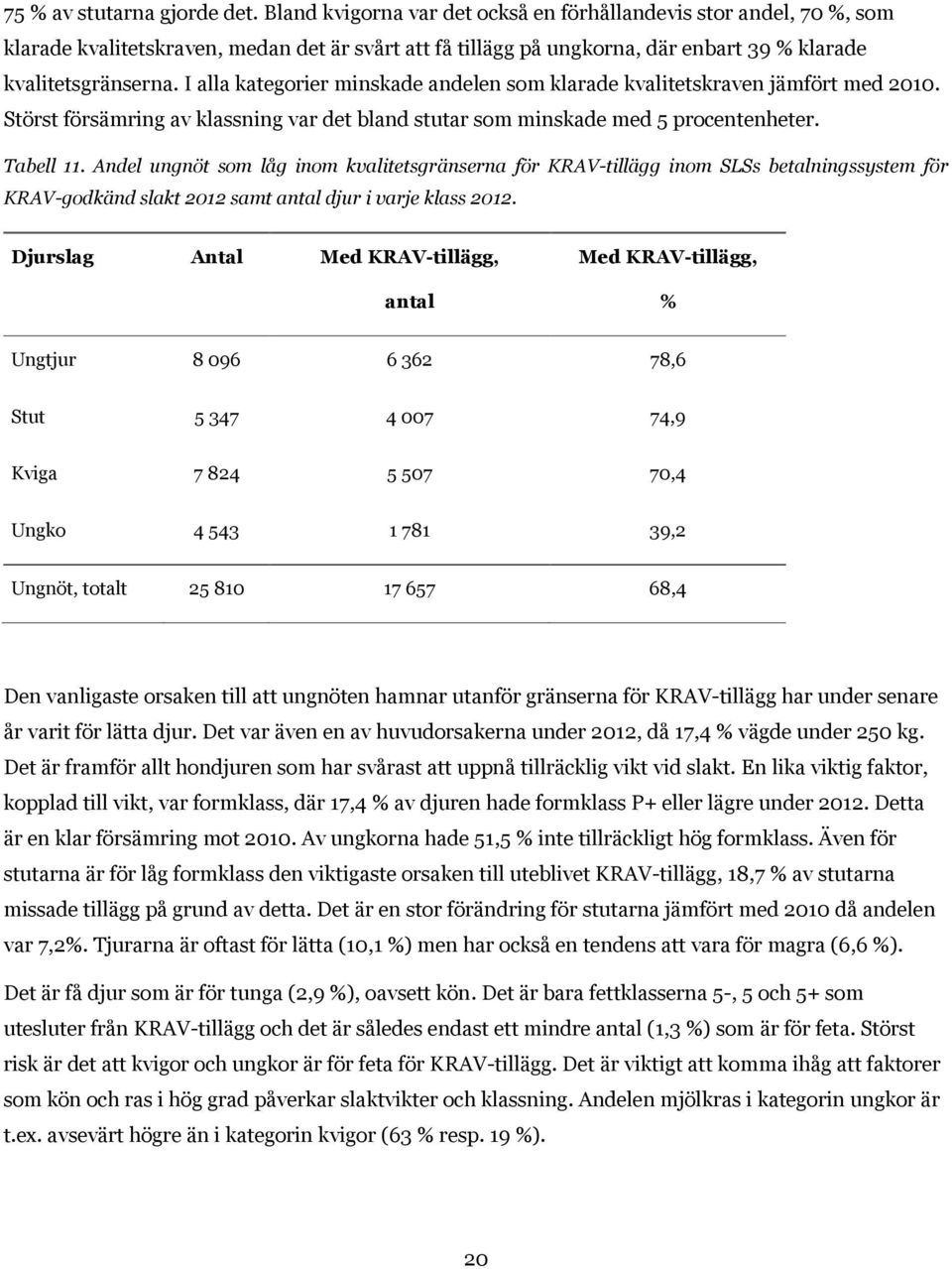 I alla kategorier minskade andelen som klarade kvalitetskraven jämfört med 2010. Störst försämring av klassning var det bland stutar som minskade med 5 procentenheter. Tabell 11.